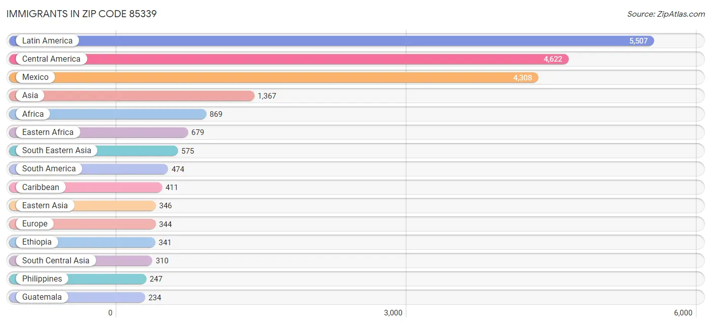 Immigrants in Zip Code 85339