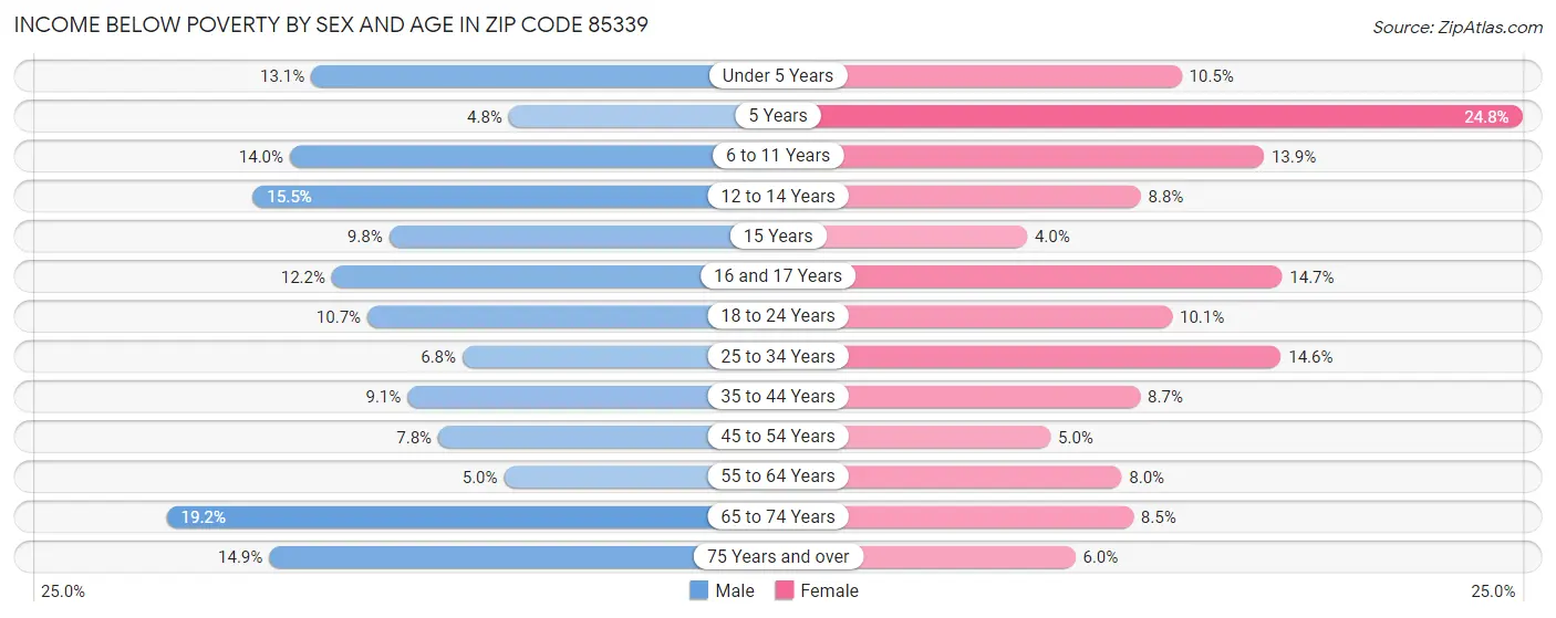 Income Below Poverty by Sex and Age in Zip Code 85339