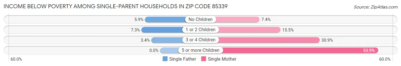 Income Below Poverty Among Single-Parent Households in Zip Code 85339