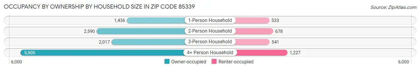 Occupancy by Ownership by Household Size in Zip Code 85339