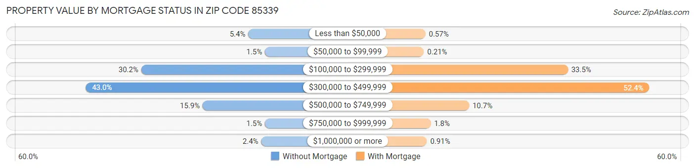 Property Value by Mortgage Status in Zip Code 85339