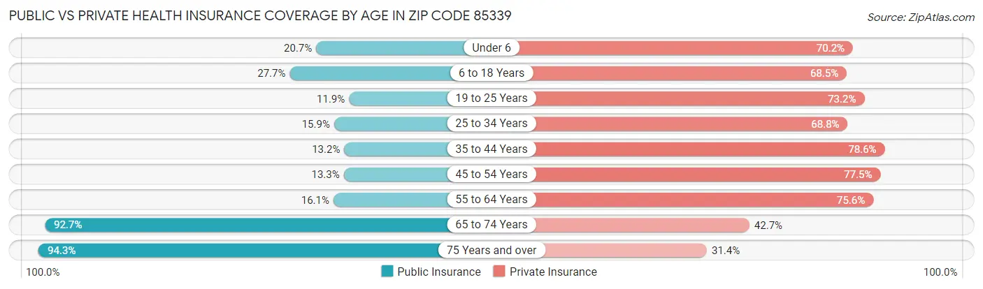 Public vs Private Health Insurance Coverage by Age in Zip Code 85339