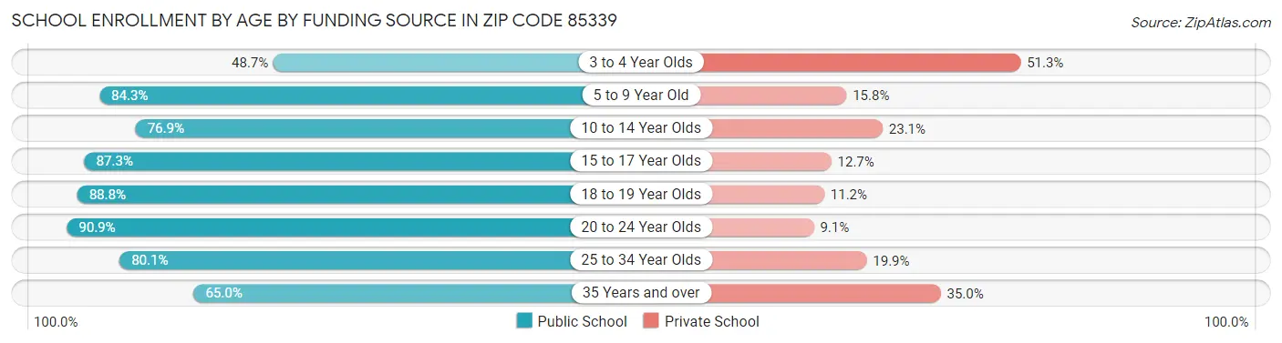 School Enrollment by Age by Funding Source in Zip Code 85339