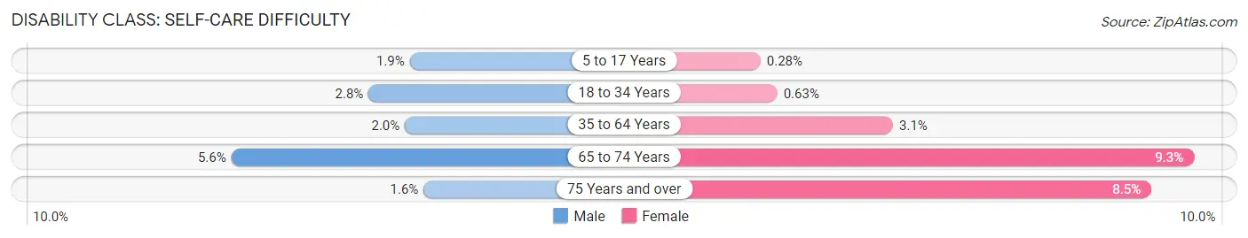 Disability in Zip Code 85339: <span>Self-Care Difficulty</span>