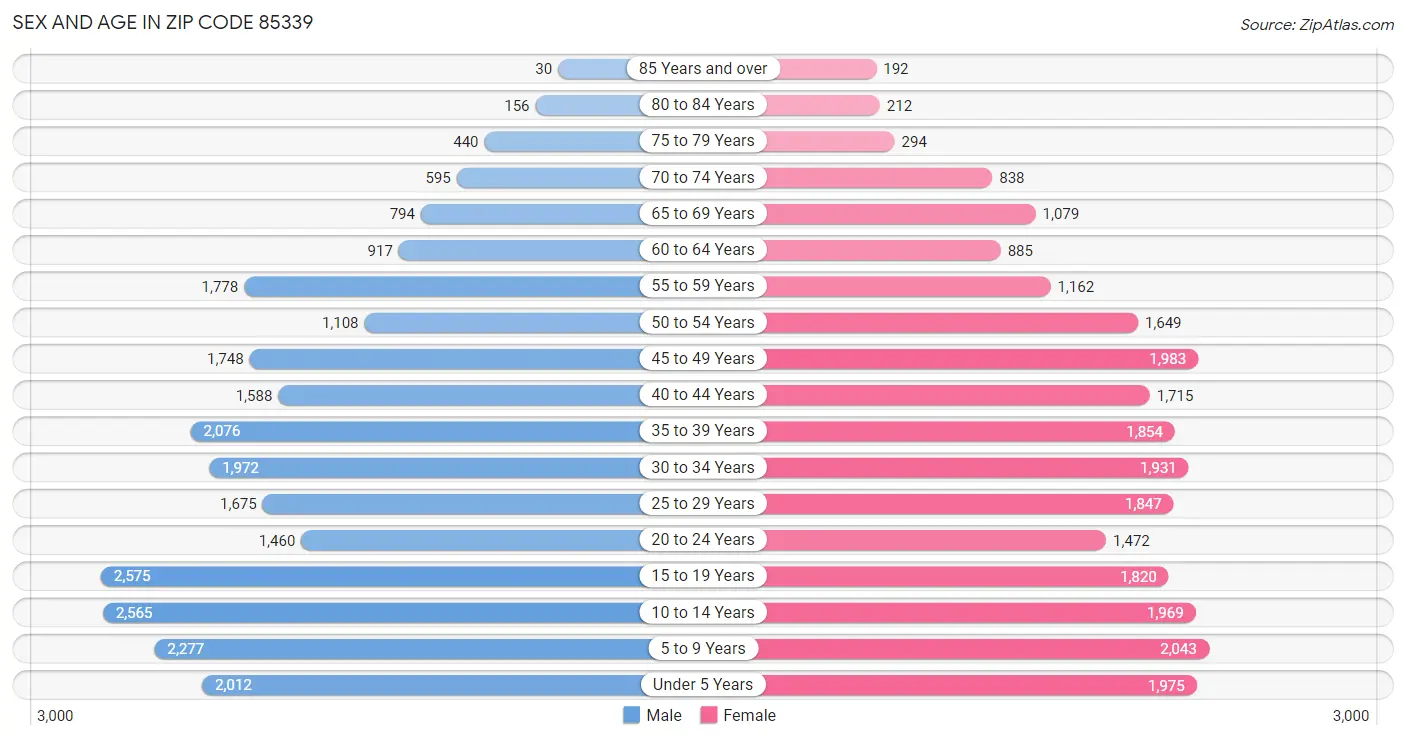 Sex and Age in Zip Code 85339