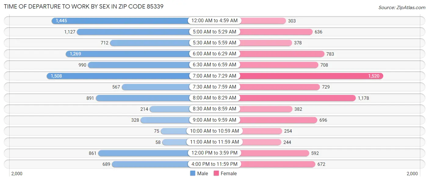 Time of Departure to Work by Sex in Zip Code 85339