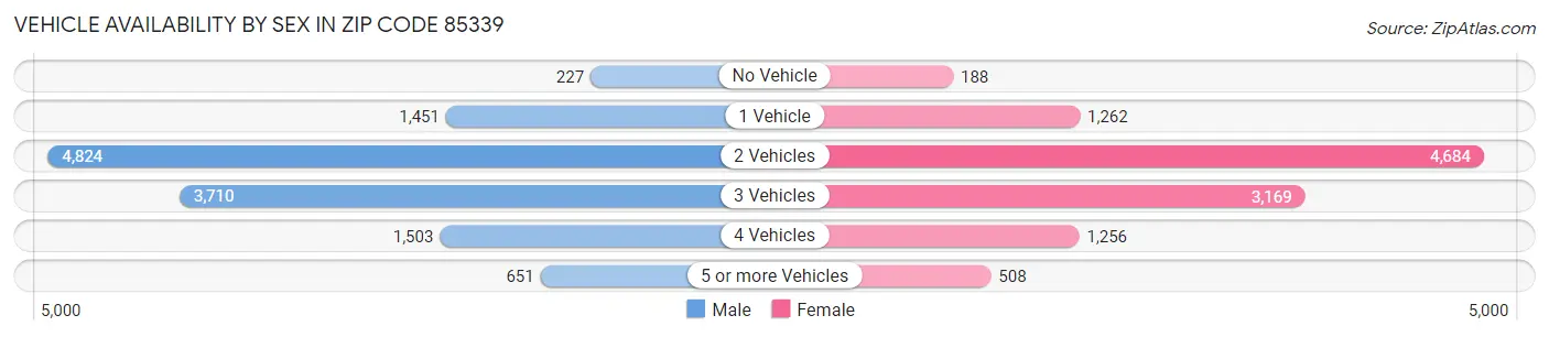 Vehicle Availability by Sex in Zip Code 85339