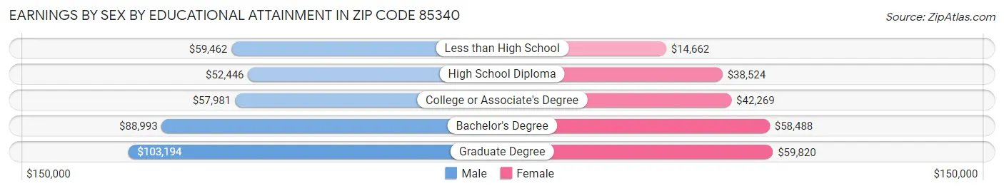 Earnings by Sex by Educational Attainment in Zip Code 85340