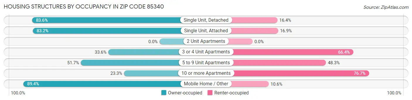 Housing Structures by Occupancy in Zip Code 85340