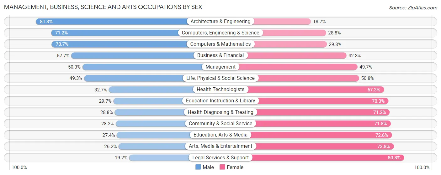 Management, Business, Science and Arts Occupations by Sex in Zip Code 85340
