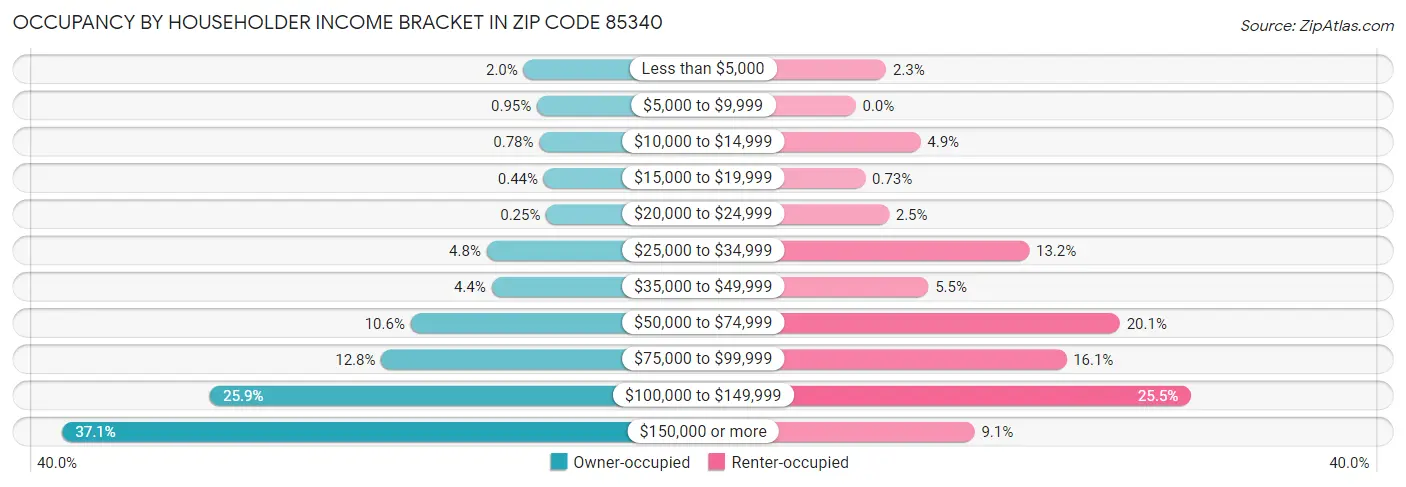 Occupancy by Householder Income Bracket in Zip Code 85340