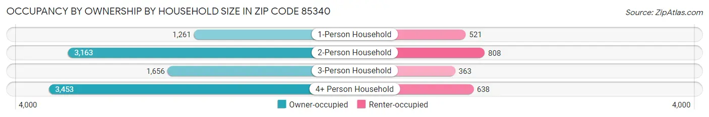 Occupancy by Ownership by Household Size in Zip Code 85340