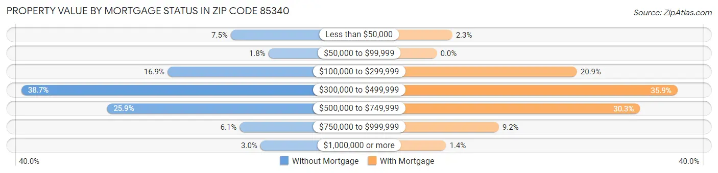 Property Value by Mortgage Status in Zip Code 85340