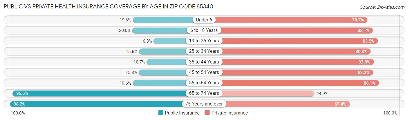 Public vs Private Health Insurance Coverage by Age in Zip Code 85340