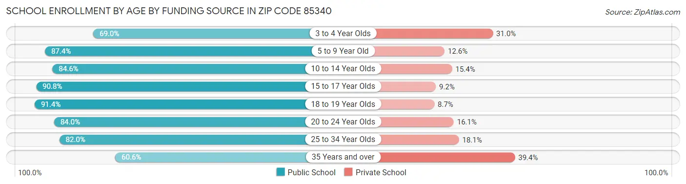School Enrollment by Age by Funding Source in Zip Code 85340