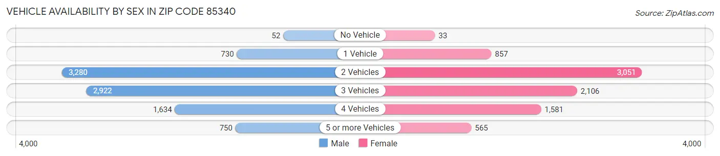 Vehicle Availability by Sex in Zip Code 85340