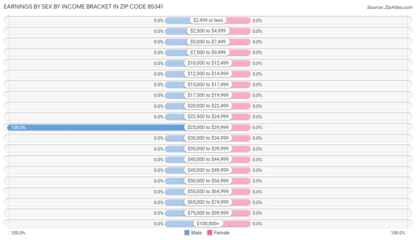 Earnings by Sex by Income Bracket in Zip Code 85341