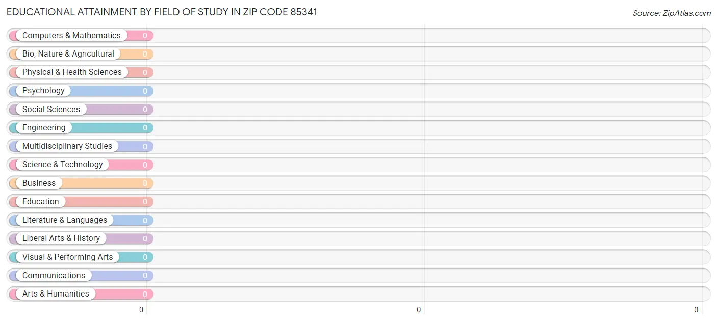 Educational Attainment by Field of Study in Zip Code 85341