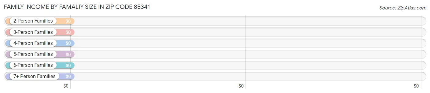 Family Income by Famaliy Size in Zip Code 85341