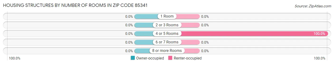 Housing Structures by Number of Rooms in Zip Code 85341