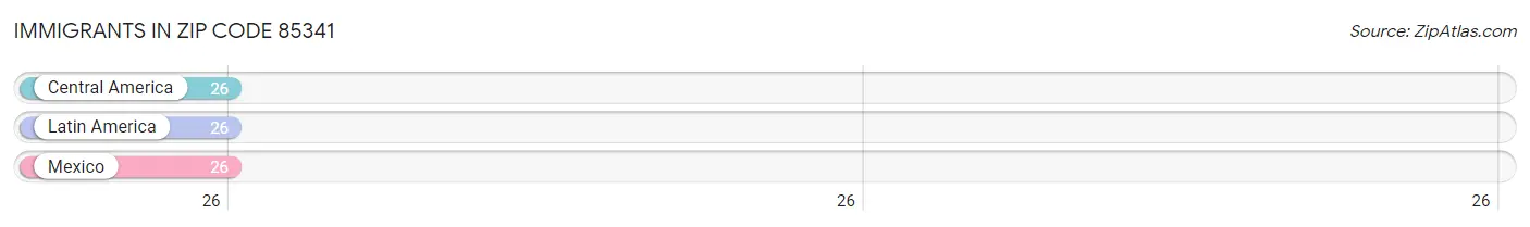 Immigrants in Zip Code 85341