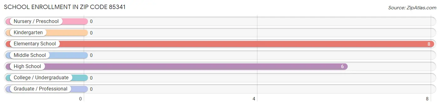 School Enrollment in Zip Code 85341