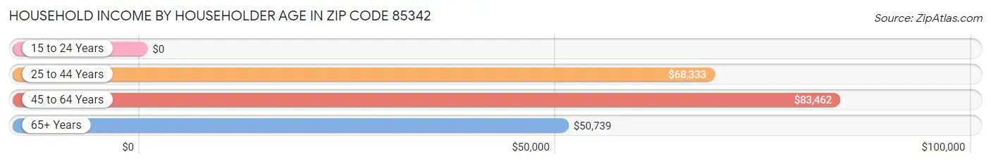 Household Income by Householder Age in Zip Code 85342