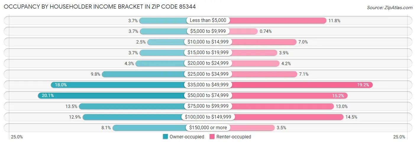 Occupancy by Householder Income Bracket in Zip Code 85344