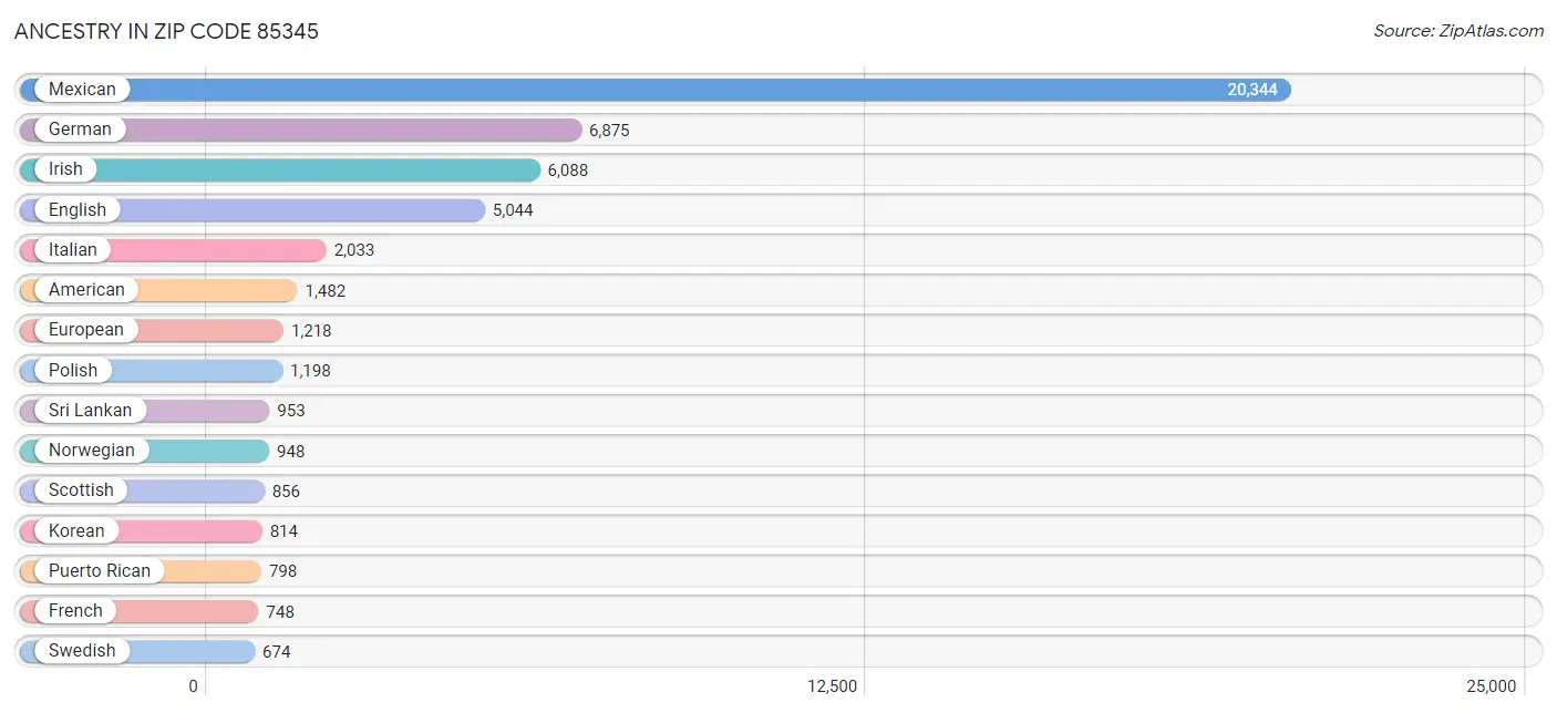 Ancestry in Zip Code 85345