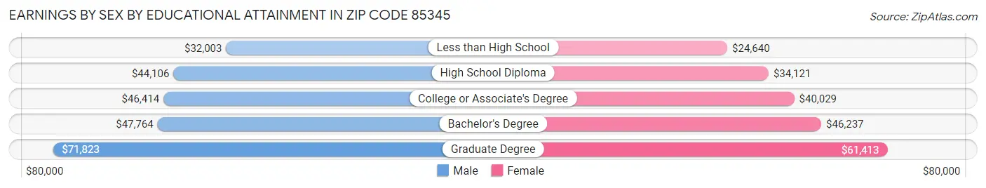 Earnings by Sex by Educational Attainment in Zip Code 85345