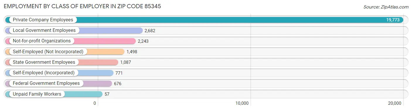 Employment by Class of Employer in Zip Code 85345