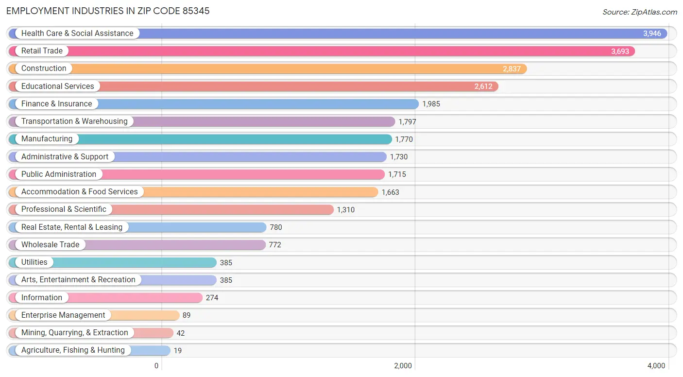 Employment Industries in Zip Code 85345