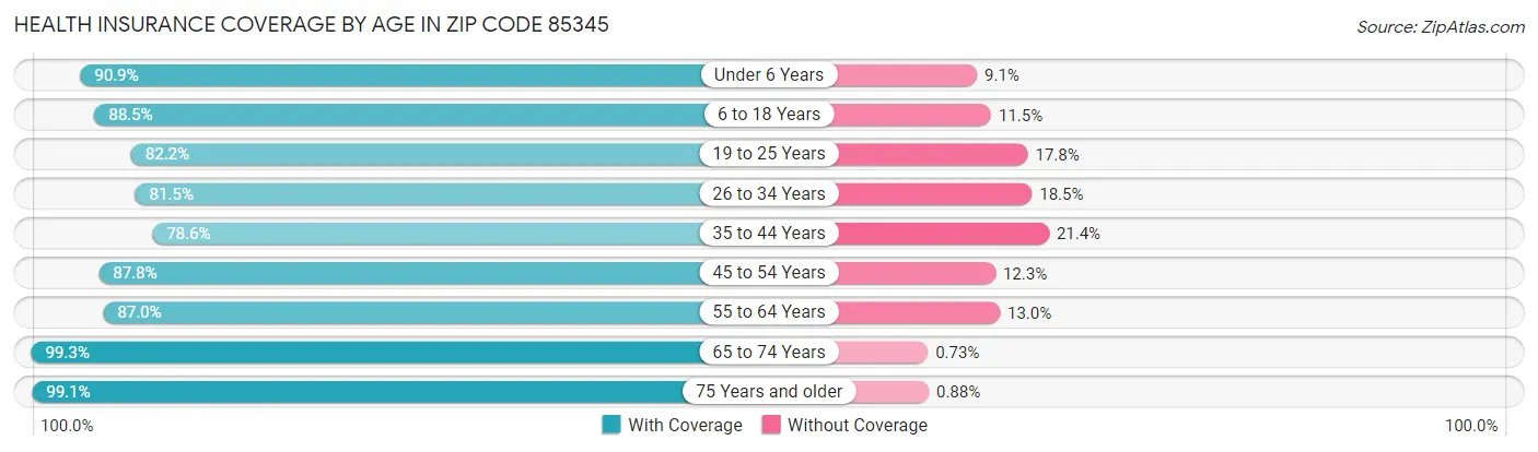 Health Insurance Coverage by Age in Zip Code 85345