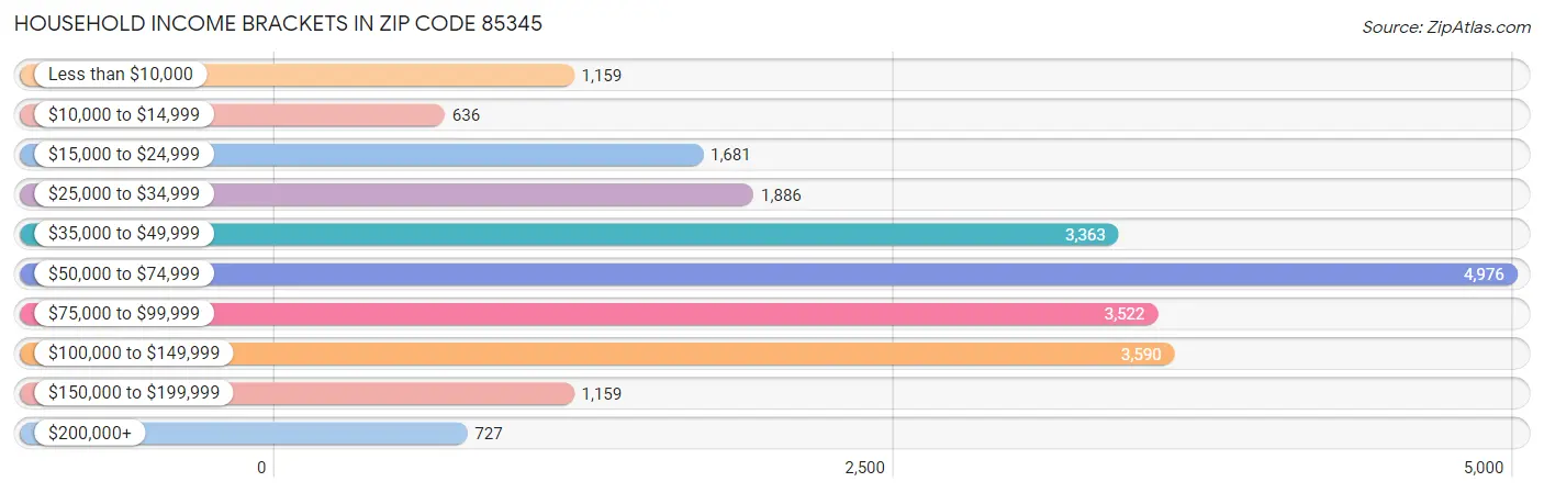 Household Income Brackets in Zip Code 85345