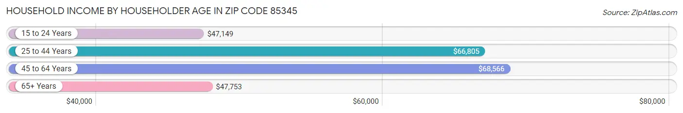 Household Income by Householder Age in Zip Code 85345