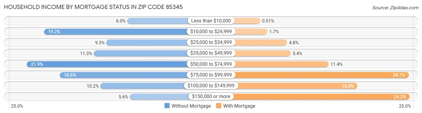 Household Income by Mortgage Status in Zip Code 85345