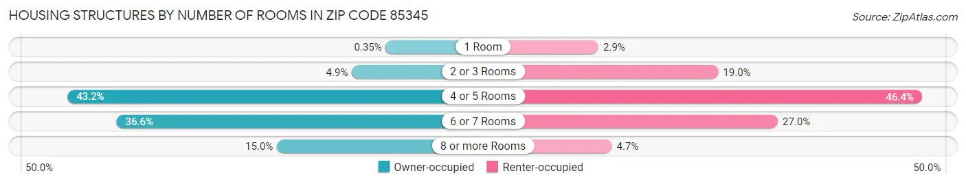 Housing Structures by Number of Rooms in Zip Code 85345