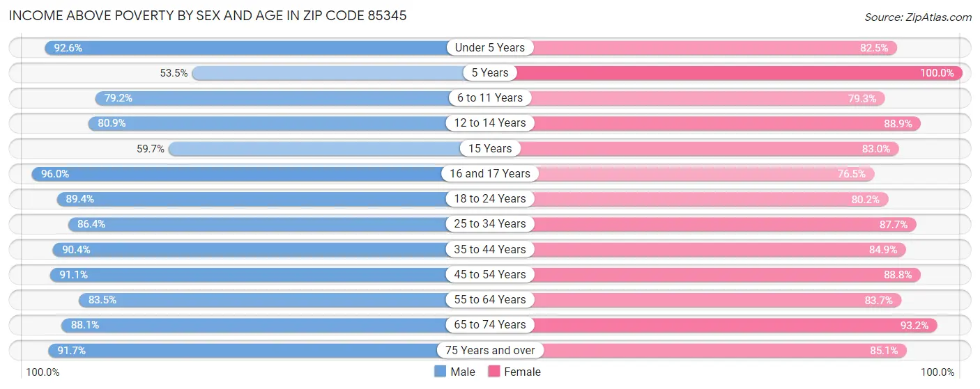 Income Above Poverty by Sex and Age in Zip Code 85345