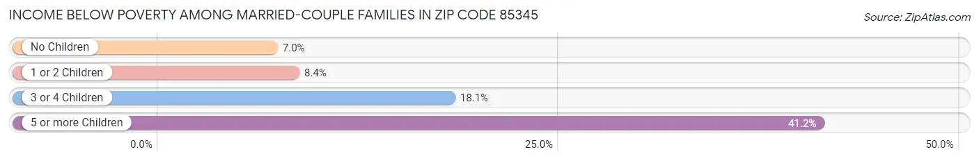 Income Below Poverty Among Married-Couple Families in Zip Code 85345