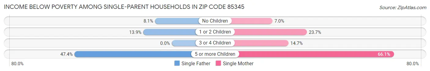 Income Below Poverty Among Single-Parent Households in Zip Code 85345