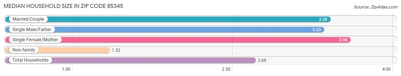 Median Household Size in Zip Code 85345