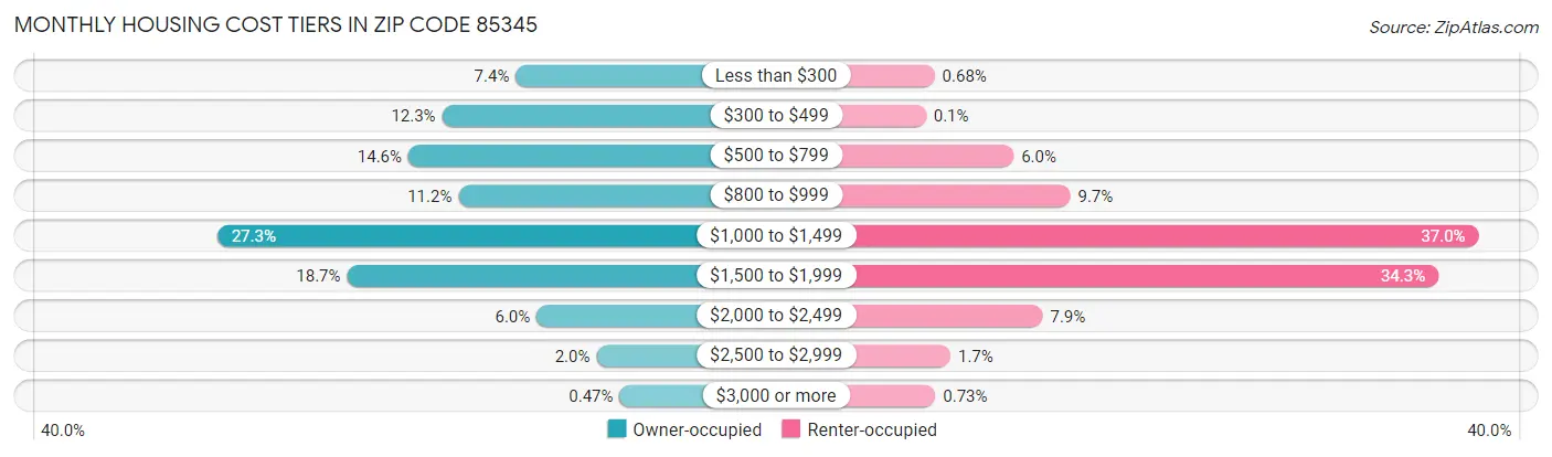 Monthly Housing Cost Tiers in Zip Code 85345