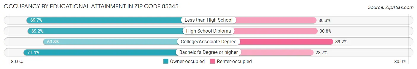 Occupancy by Educational Attainment in Zip Code 85345