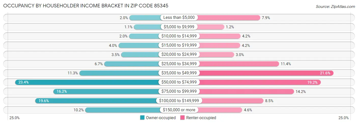 Occupancy by Householder Income Bracket in Zip Code 85345