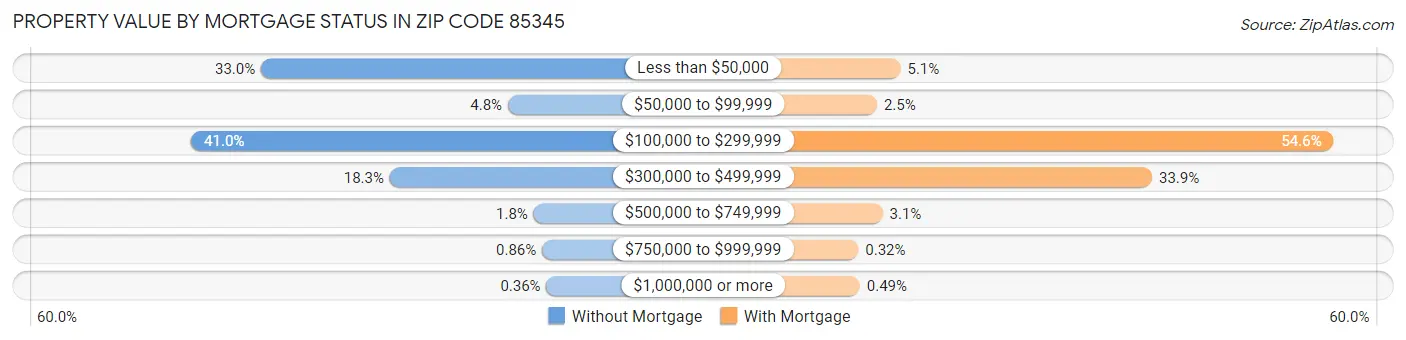 Property Value by Mortgage Status in Zip Code 85345