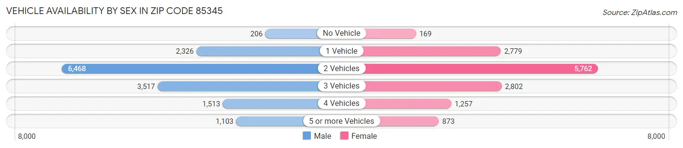 Vehicle Availability by Sex in Zip Code 85345