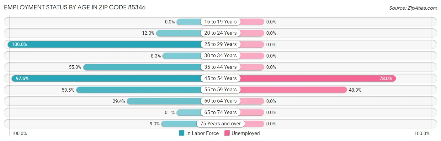 Employment Status by Age in Zip Code 85346