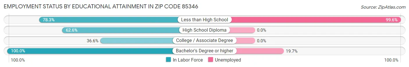 Employment Status by Educational Attainment in Zip Code 85346