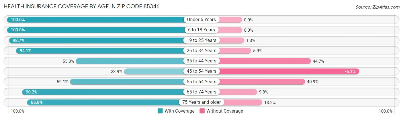 Health Insurance Coverage by Age in Zip Code 85346