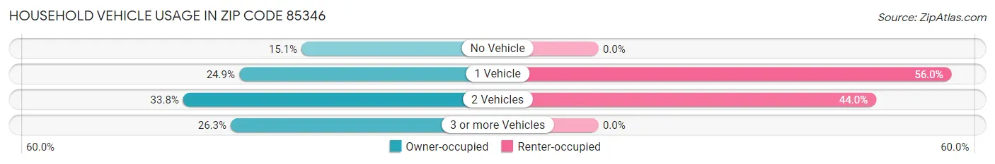 Household Vehicle Usage in Zip Code 85346